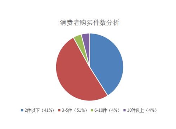 云南市场调研