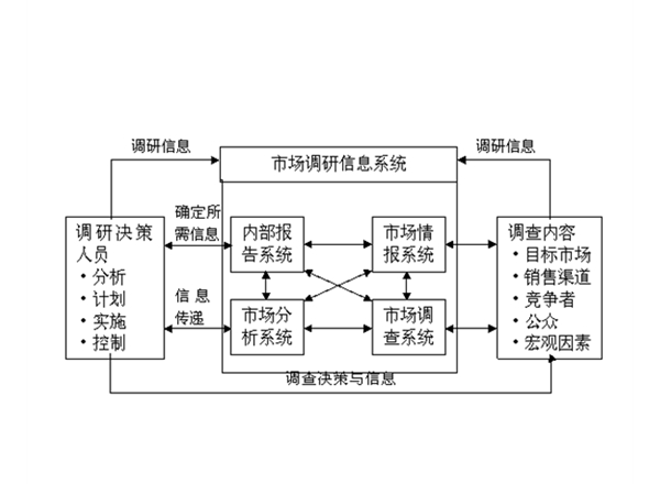 云南市场调研