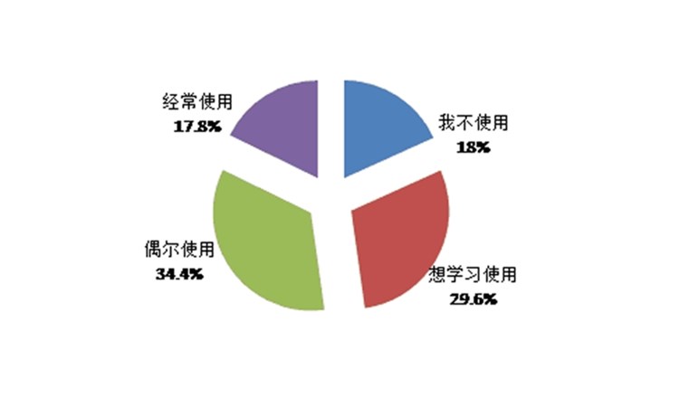 海量调研数据难以处理？昆明渺翰分享几个小工具助您挖掘关键信息