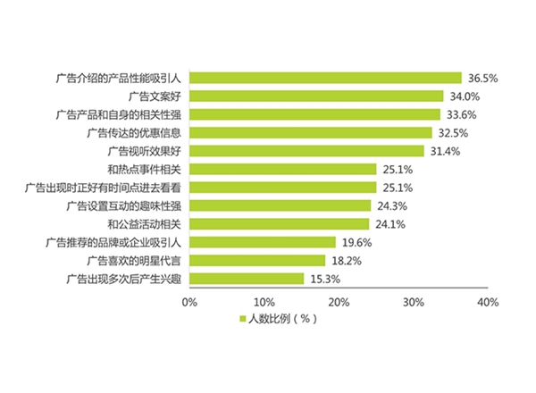 广告效果调研