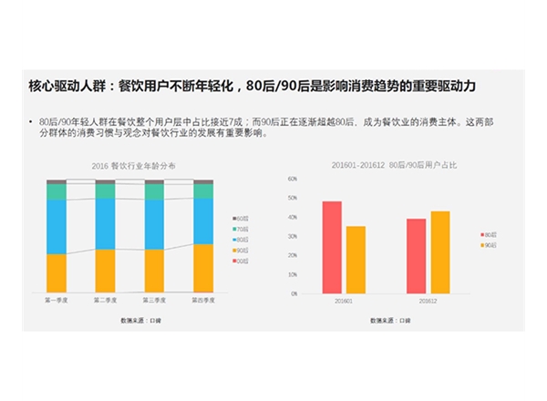 餐饮消费者研究