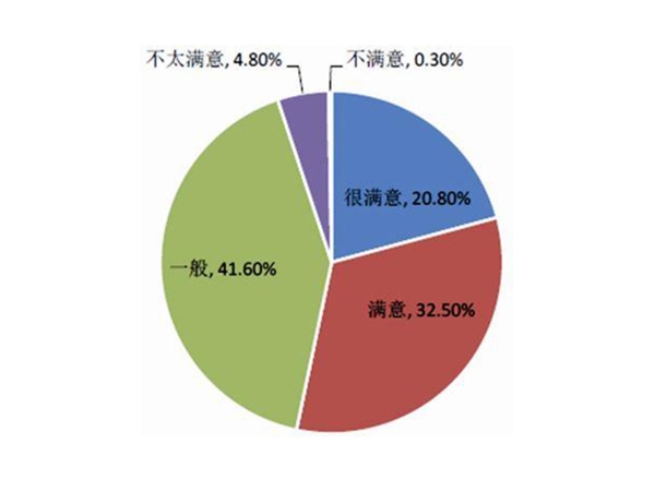 群众满意度调研